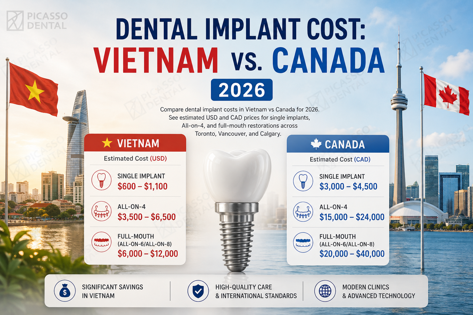 Dental Implant Cost: Vietnam vs Canada 2026