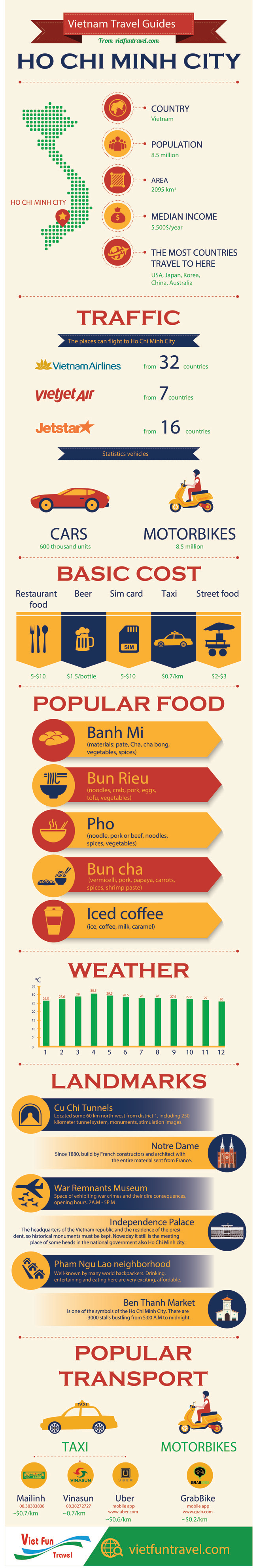 Ho Chi Minh City infographic