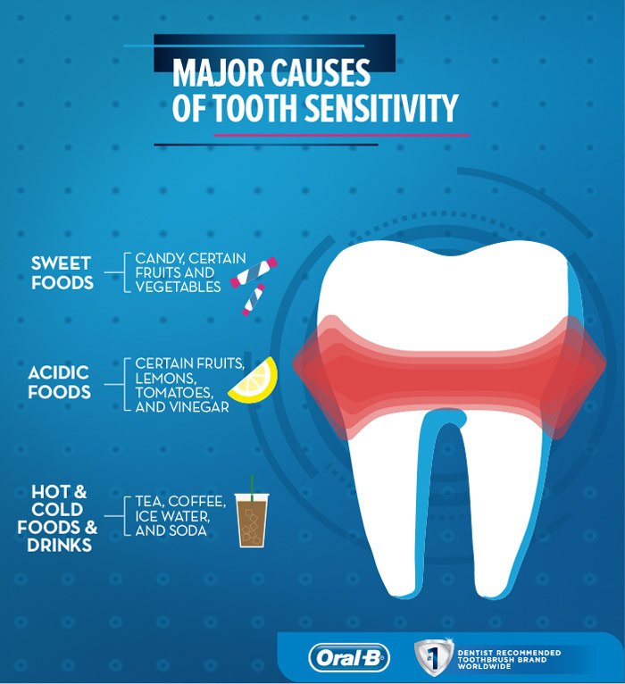 Treatment Of Tooth Sensitivity